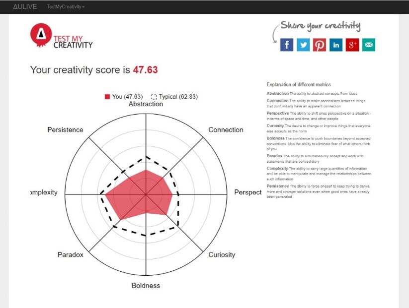 screenshot of radar graph representing aulive creativity test result of 47.63 